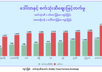 အာဏာသိမ်းပြီးနောက် ကုန်ဈေးနှုန်း ကဆုန်စိုင်းတက်နေ